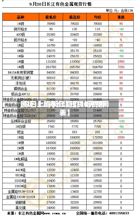 最近【上海长江现货铝费用,今日上海长江铝价30天费用表】