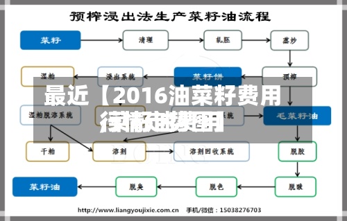 最近【2016油菜籽费用,菜籽油费用行情走势图】-第2张图片