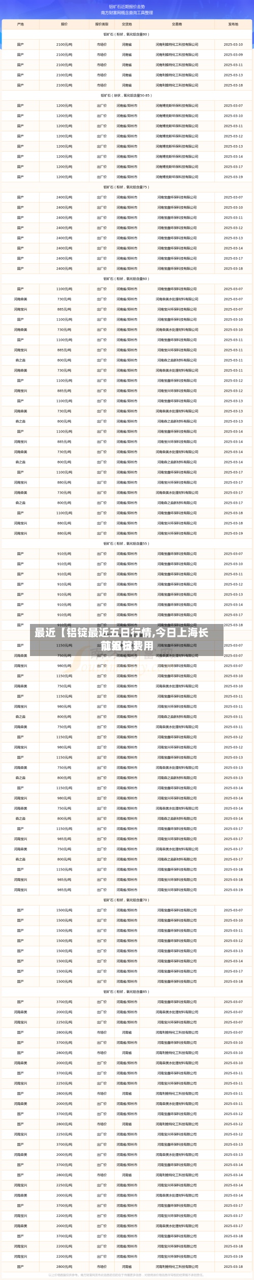 最近【铝锭最近五日行情,今日上海长江铝锭费用前五日】-第3张图片