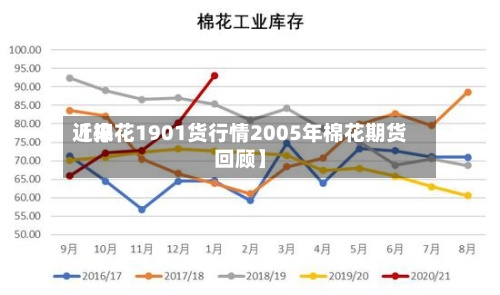 近来【棉花1901货行情2005年棉花期货回顾】