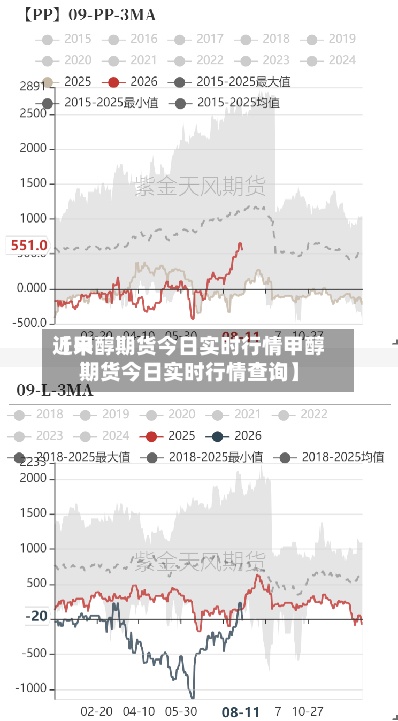 近来【甲醇期货今日实时行情甲醇期货今日实时行情查询】