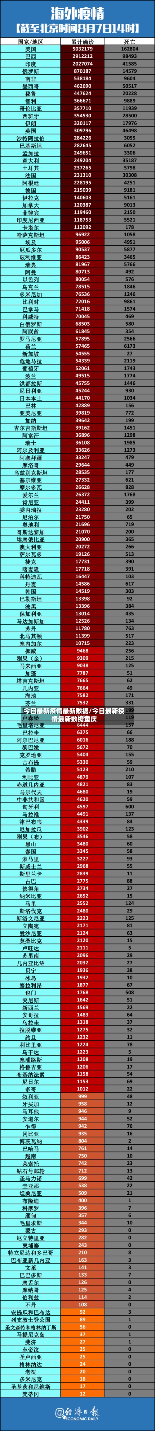 今日最新疫情最新数据/今日最新疫情最新数据重庆
