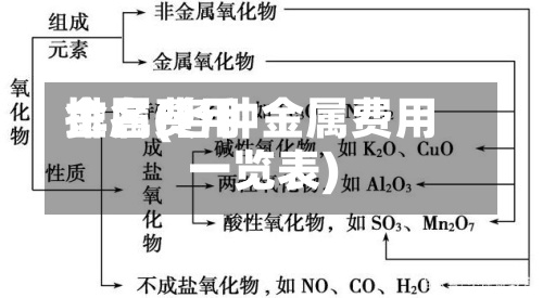金属费用
排名(各种金属费用
一览表)-第3张图片