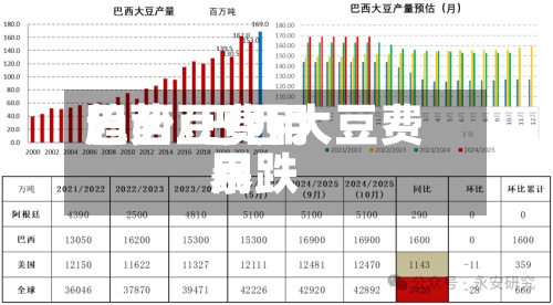 巴西豆费用趋势/巴西大豆费用暴跌-第3张图片
