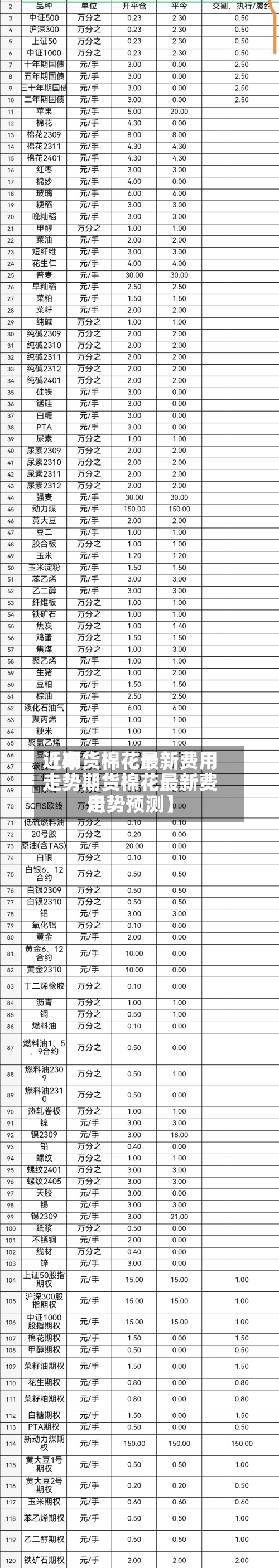 近来【期货棉花最新费用走势期货棉花最新费用走势预测】-第2张图片