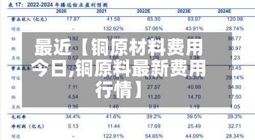 最近【铜原材料费用
今日,铜原料最新费用
行情】-第2张图片