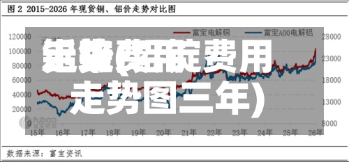近来铝锭费用走势(铝锭费用走势图三年)-第2张图片