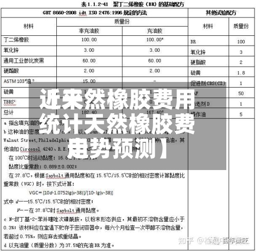近来【天然橡胶费用统计天然橡胶费用走势预测】