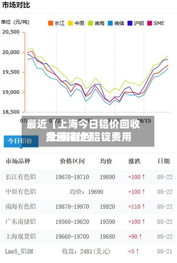 最近【上海今日铝价回收费用,上海有色铝锭费用今日铝价】