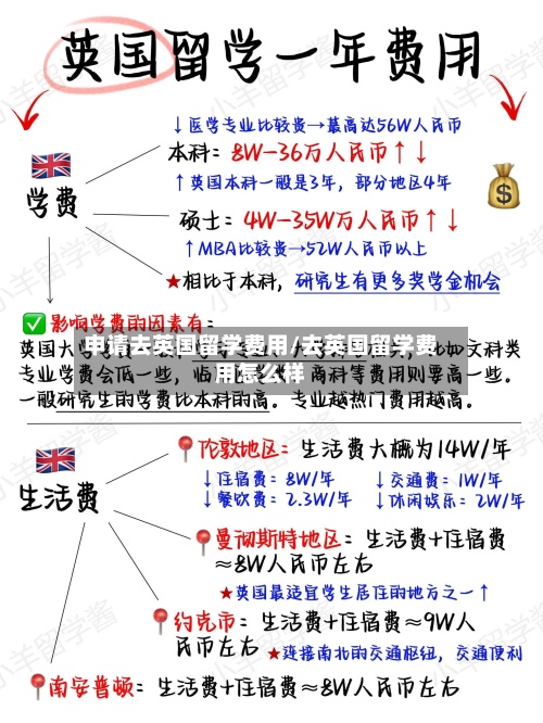 申请去英国留学费用/去英国留学费用怎么样-第2张图片