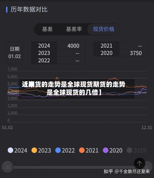 近来【期货的走势是全球现货期货的走势是全球现货的几倍】