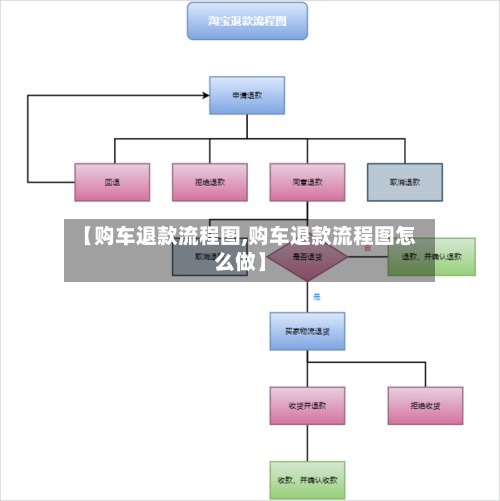 【购车退款流程图,购车退款流程图怎么做】-第2张图片