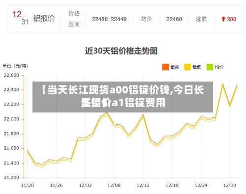 【当天长江现货a00铝锭价钱,今日长江铝价a1铝锭费用多少】