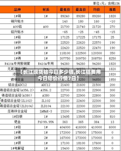 【长江现货铝今日多少钱,长江铝费用
今日铝价行情7日】-第3张图片