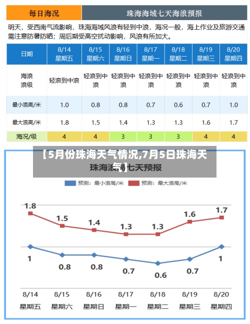 【5月份珠海天气情况,7月5日珠海天气】
