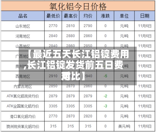 【最近五天长江铝锭费用,长江铝锭发货前五日费用对比】