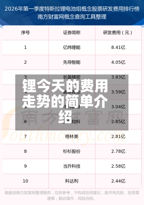 锂今天的费用走势的简单介绍