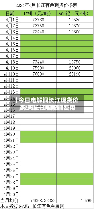 【今日电解铜长江现货价,今天长江电解铜费用多少钱一吨啊】