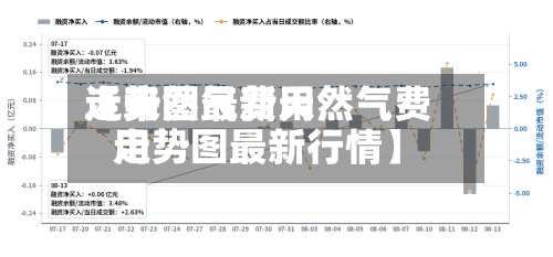 近来【天然气费用走势图最新天然气费用走势图最新行情】