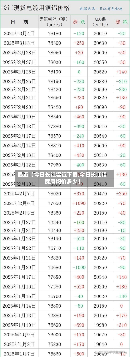 最近【今日长江铝锭下载,今日长江铝锭周均价多少】-第2张图片