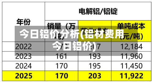 今日铝价分析(铝材费用今日铝价)