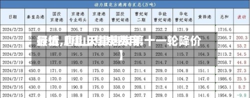 最近【唐山焦炭费用行情,唐山天津焦炭第十一轮降价】