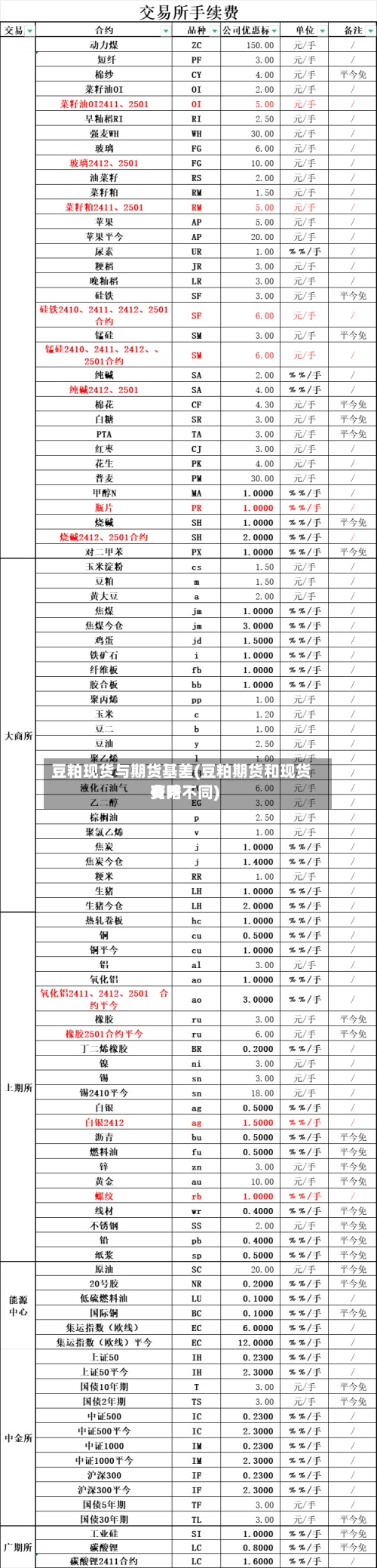 豆粕现货与期货基差(豆粕期货和现货费用
有啥不同)-第2张图片