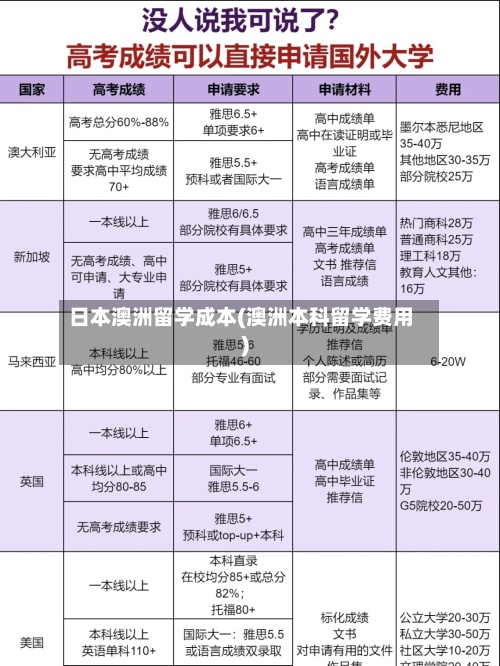 日本澳洲留学成本(澳洲本科留学费用)-第3张图片