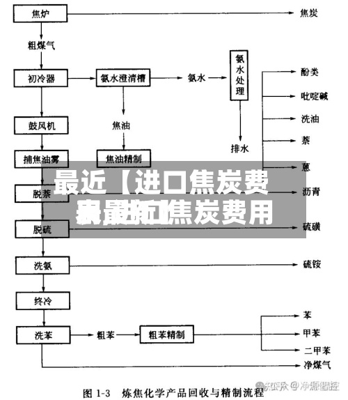 最近【进口焦炭费用
表,进口焦炭费用
表最新】-第3张图片