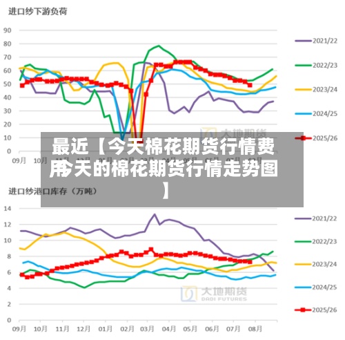最近【今天棉花期货行情费用,今天的棉花期货行情走势图】-第2张图片