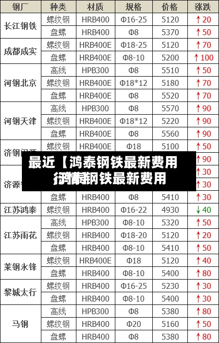 最近【鸿泰钢铁最新费用,鸿泰钢铁最新费用行情】-第2张图片
