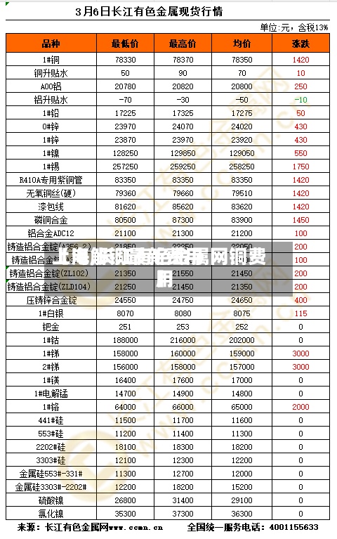 【电解铜最新费用
上海,长江有色金属网铜费用
】-第3张图片