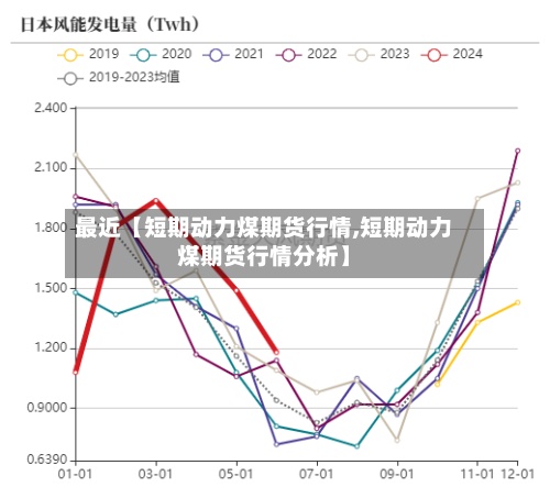 最近【短期动力煤期货行情,短期动力煤期货行情分析】