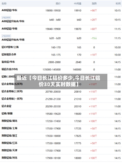 最近【今日长江铝价多少,今日长江铝价30天实时数据】