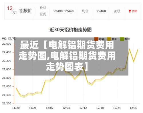 最近【电解铝期货费用走势图,电解铝期货费用走势图表】