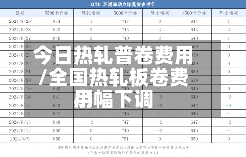 今日热轧普卷费用/全国热轧板卷费用小幅下调