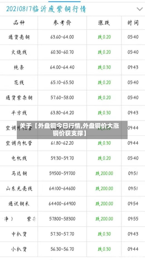 关于【外盘铜今日行情,外盘铜价大涨铜价获支撑】