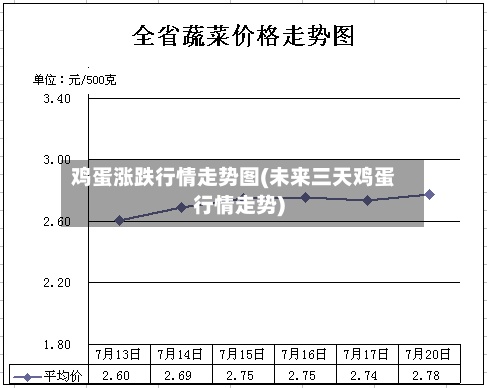 鸡蛋涨跌行情走势图(未来三天鸡蛋行情走势)-第3张图片