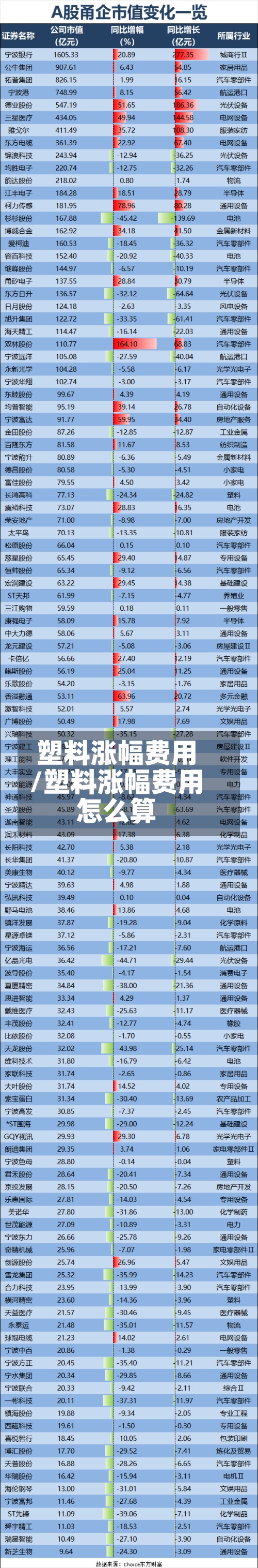 塑料涨幅费用/塑料涨幅费用怎么算