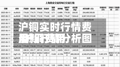 沪铜实时行情费用/沪铜费用最新行情分析图
