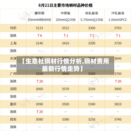 【生意社钢材行情分析,钢材费用最新行情走势】-第2张图片