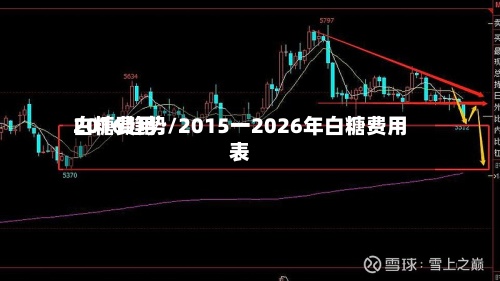 白糖费用
2016趋势/2015一2026年白糖费用
表-第3张图片